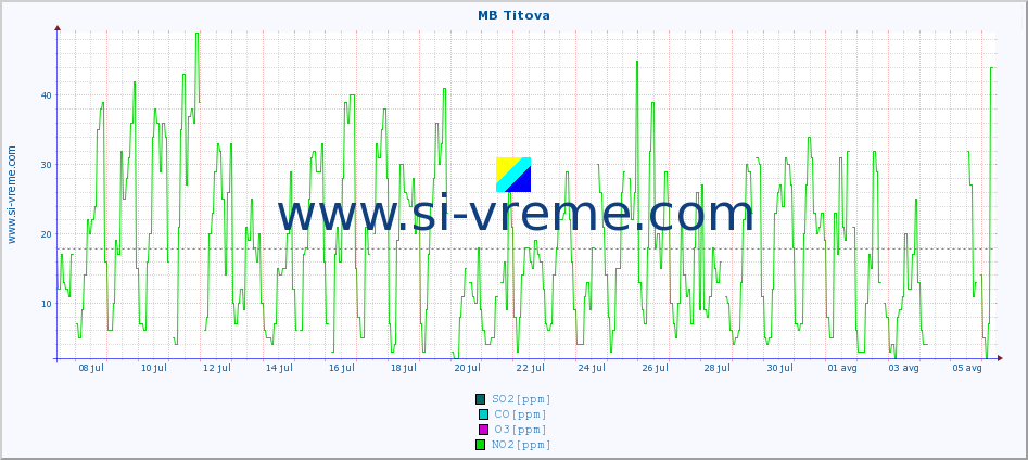 POVPREČJE :: MB Titova :: SO2 | CO | O3 | NO2 :: zadnji mesec / 2 uri.