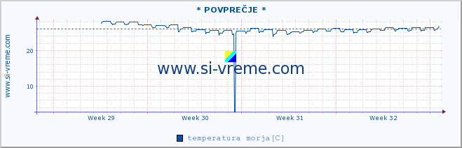 POVPREČJE :: * POVPREČJE * :: temperatura morja :: zadnji mesec / 2 uri.