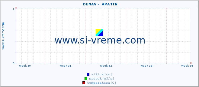 POVPREČJE ::  DUNAV -  APATIN :: višina | pretok | temperatura :: zadnji mesec / 2 uri.