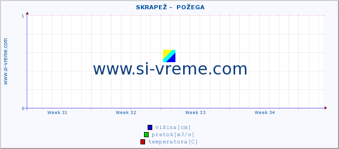 POVPREČJE ::  SKRAPEŽ -  POŽEGA :: višina | pretok | temperatura :: zadnji mesec / 2 uri.