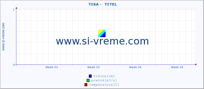 POVPREČJE ::  TISA -  TITEL :: višina | pretok | temperatura :: zadnji mesec / 2 uri.