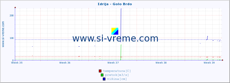 POVPREČJE :: Idrija - Golo Brdo :: temperatura | pretok | višina :: zadnji mesec / 2 uri.