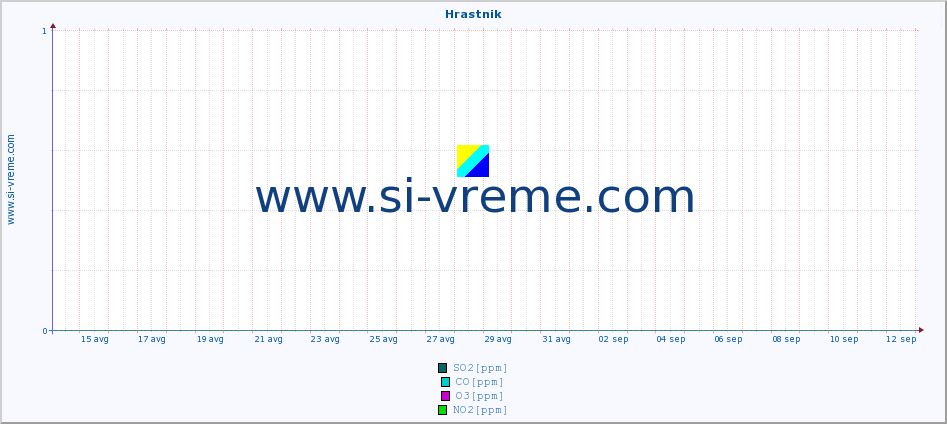 POVPREČJE :: Hrastnik :: SO2 | CO | O3 | NO2 :: zadnji mesec / 2 uri.