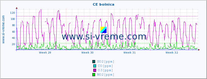 POVPREČJE :: CE bolnica :: SO2 | CO | O3 | NO2 :: zadnji mesec / 2 uri.