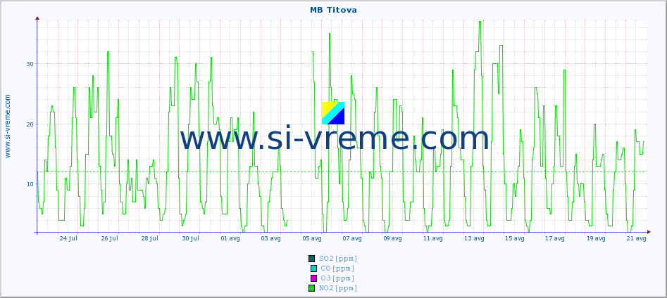 POVPREČJE :: MB Titova :: SO2 | CO | O3 | NO2 :: zadnji mesec / 2 uri.