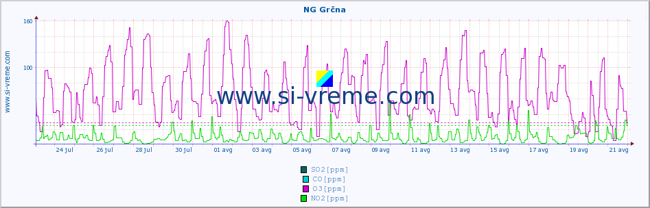 POVPREČJE :: NG Grčna :: SO2 | CO | O3 | NO2 :: zadnji mesec / 2 uri.