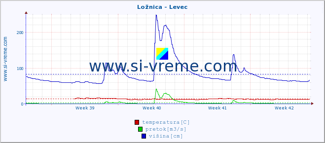 POVPREČJE :: Ložnica - Levec :: temperatura | pretok | višina :: zadnji mesec / 2 uri.