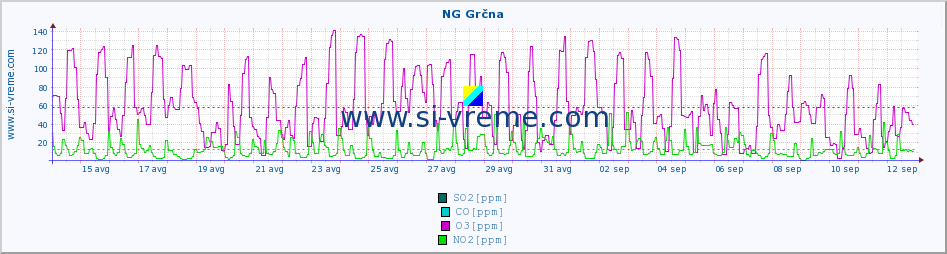 POVPREČJE :: NG Grčna :: SO2 | CO | O3 | NO2 :: zadnji mesec / 2 uri.