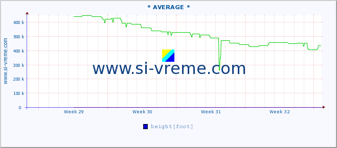  :: * AVERAGE * :: height |  |  :: last month / 2 hours.