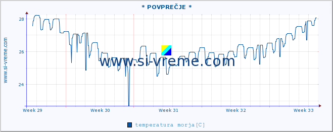 POVPREČJE :: * POVPREČJE * :: temperatura morja :: zadnji mesec / 2 uri.