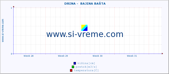 POVPREČJE ::  DRINA -  BAJINA BAŠTA :: višina | pretok | temperatura :: zadnji mesec / 2 uri.