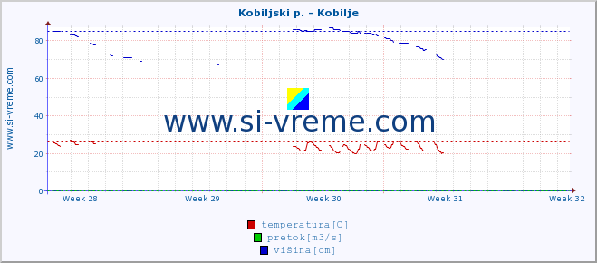 POVPREČJE :: Kobiljski p. - Kobilje :: temperatura | pretok | višina :: zadnji mesec / 2 uri.