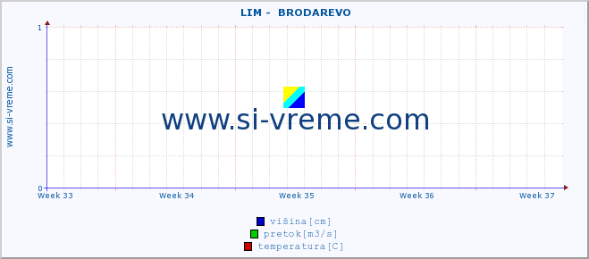 POVPREČJE ::  LIM -  BRODAREVO :: višina | pretok | temperatura :: zadnji mesec / 2 uri.