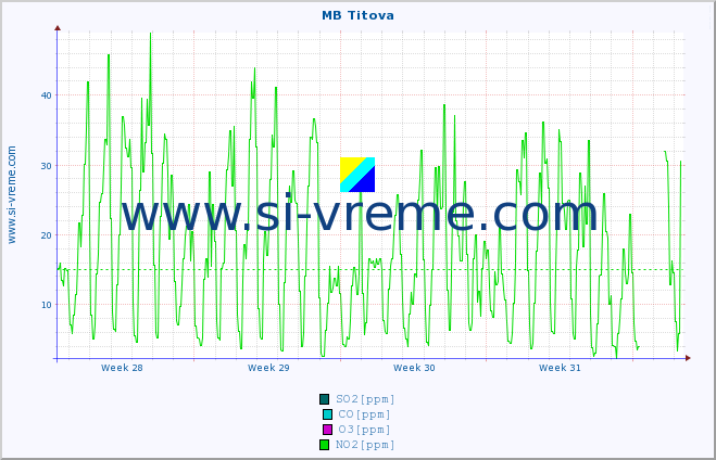 POVPREČJE :: MB Titova :: SO2 | CO | O3 | NO2 :: zadnji mesec / 2 uri.