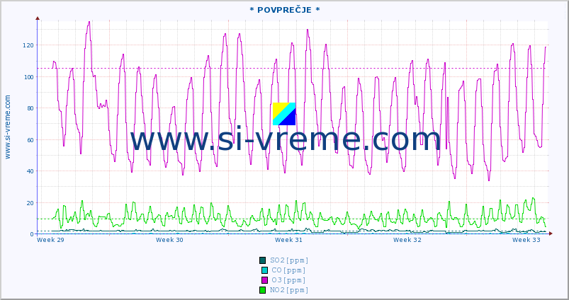 POVPREČJE :: * POVPREČJE * :: SO2 | CO | O3 | NO2 :: zadnji mesec / 2 uri.