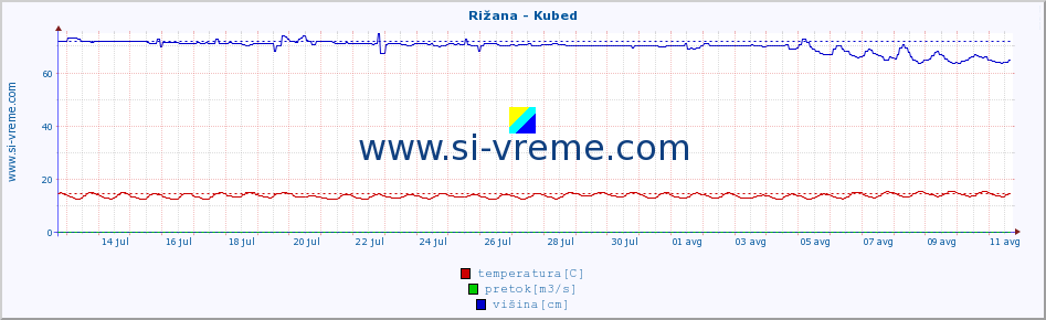 POVPREČJE :: Rižana - Kubed :: temperatura | pretok | višina :: zadnji mesec / 2 uri.