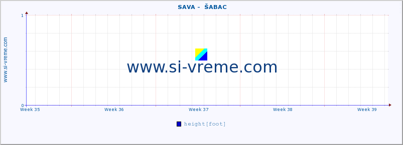  ::  SAVA -  ŠABAC :: height |  |  :: last month / 2 hours.