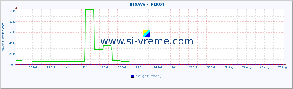  ::  NIŠAVA -  PIROT :: height |  |  :: last month / 2 hours.