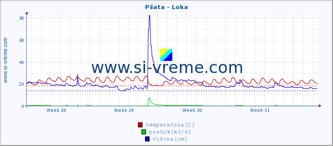 POVPREČJE :: Pšata - Loka :: temperatura | pretok | višina :: zadnji mesec / 2 uri.