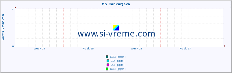 POVPREČJE :: MS Cankarjeva :: SO2 | CO | O3 | NO2 :: zadnji mesec / 2 uri.