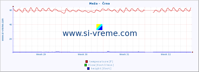  :: Meža -  Črna :: temperature | flow | height :: last month / 2 hours.