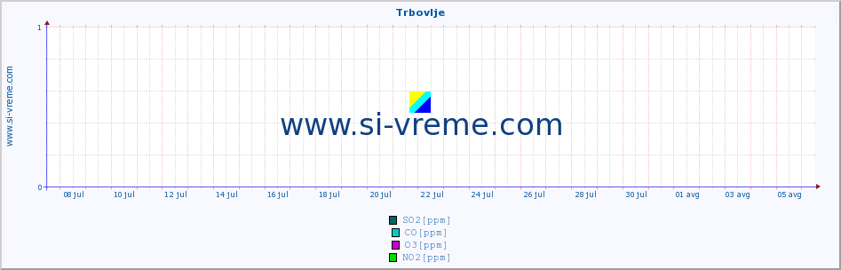 POVPREČJE :: Trbovlje :: SO2 | CO | O3 | NO2 :: zadnji mesec / 2 uri.