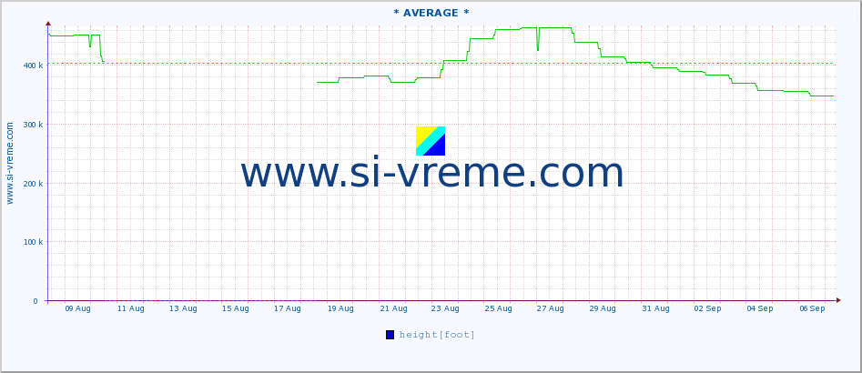  :: * AVERAGE * :: height |  |  :: last month / 2 hours.