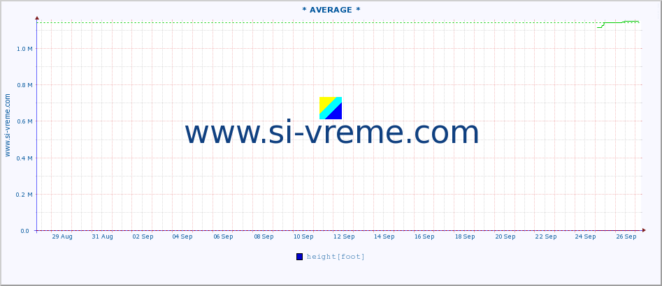  :: * AVERAGE * :: height |  |  :: last month / 2 hours.