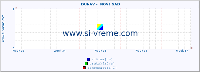 POVPREČJE ::  DUNAV -  NOVI SAD :: višina | pretok | temperatura :: zadnji mesec / 2 uri.