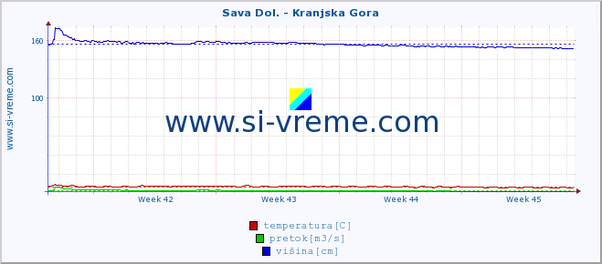 POVPREČJE :: Sava Dol. - Kranjska Gora :: temperatura | pretok | višina :: zadnji mesec / 2 uri.