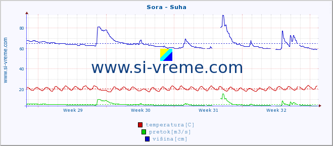 POVPREČJE :: Sora - Suha :: temperatura | pretok | višina :: zadnji mesec / 2 uri.