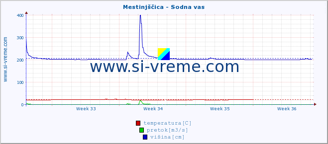 POVPREČJE :: Mestinjščica - Sodna vas :: temperatura | pretok | višina :: zadnji mesec / 2 uri.