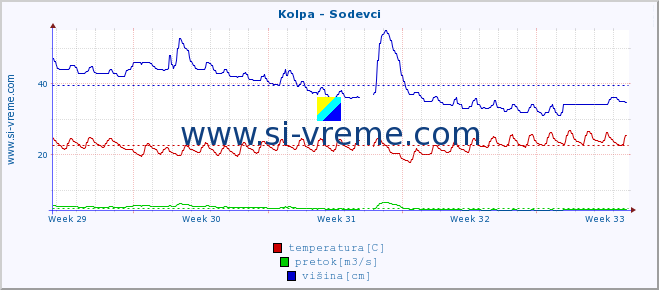 POVPREČJE :: Kolpa - Sodevci :: temperatura | pretok | višina :: zadnji mesec / 2 uri.