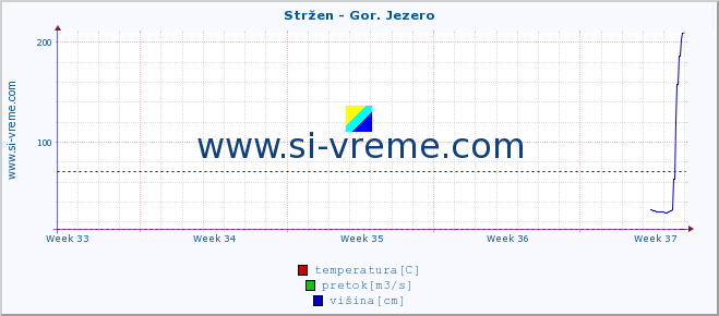 POVPREČJE :: Stržen - Gor. Jezero :: temperatura | pretok | višina :: zadnji mesec / 2 uri.