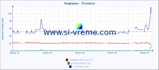 POVPREČJE :: Voglajna - Črnolica :: temperatura | pretok | višina :: zadnji mesec / 2 uri.