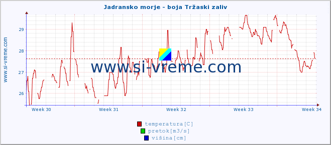 POVPREČJE :: Jadransko morje - boja Tržaski zaliv :: temperatura | pretok | višina :: zadnji mesec / 2 uri.