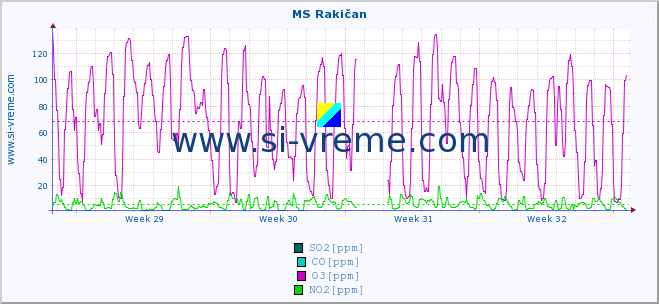 POVPREČJE :: MS Rakičan :: SO2 | CO | O3 | NO2 :: zadnji mesec / 2 uri.