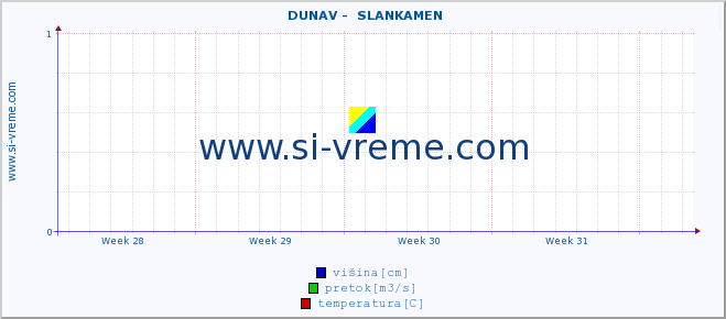 POVPREČJE ::  DUNAV -  SLANKAMEN :: višina | pretok | temperatura :: zadnji mesec / 2 uri.