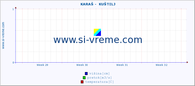 POVPREČJE ::  KARAŠ -  KUŠTILJ :: višina | pretok | temperatura :: zadnji mesec / 2 uri.