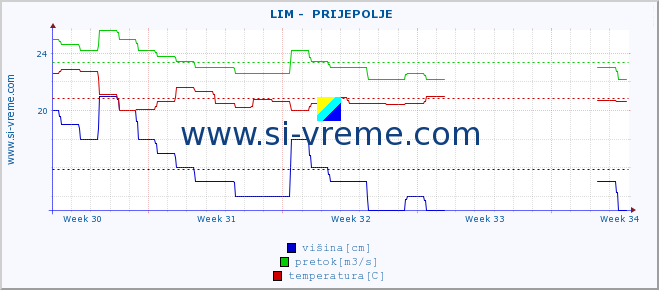 POVPREČJE ::  LIM -  PRIJEPOLJE :: višina | pretok | temperatura :: zadnji mesec / 2 uri.