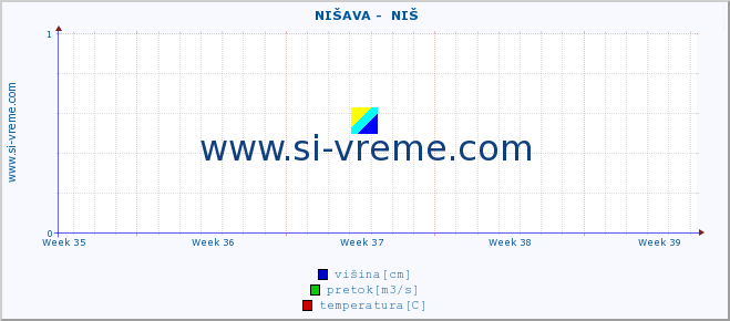 POVPREČJE ::  NIŠAVA -  NIŠ :: višina | pretok | temperatura :: zadnji mesec / 2 uri.