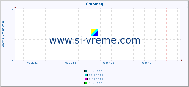 POVPREČJE :: Črnomelj :: SO2 | CO | O3 | NO2 :: zadnji mesec / 2 uri.