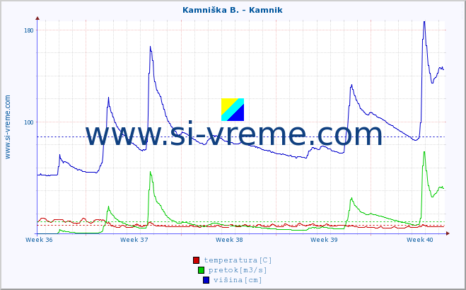 POVPREČJE :: Kamniška B. - Kamnik :: temperatura | pretok | višina :: zadnji mesec / 2 uri.