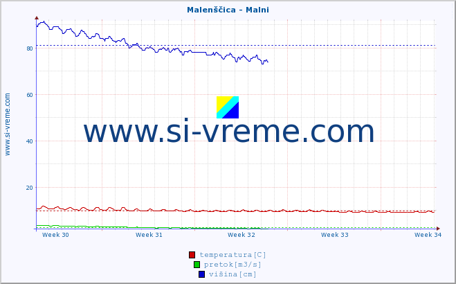 POVPREČJE :: Malenščica - Malni :: temperatura | pretok | višina :: zadnji mesec / 2 uri.