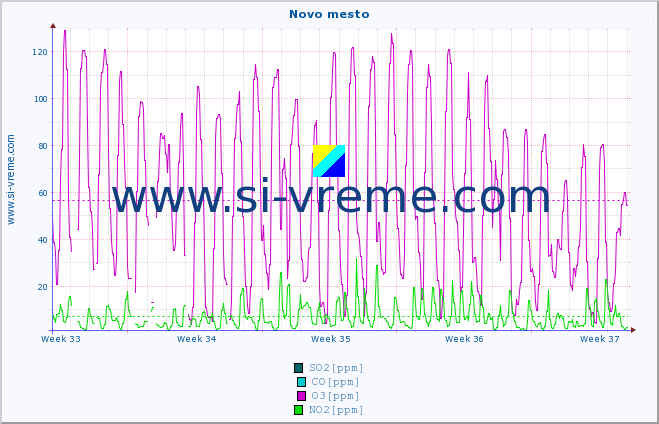 POVPREČJE :: Novo mesto :: SO2 | CO | O3 | NO2 :: zadnji mesec / 2 uri.