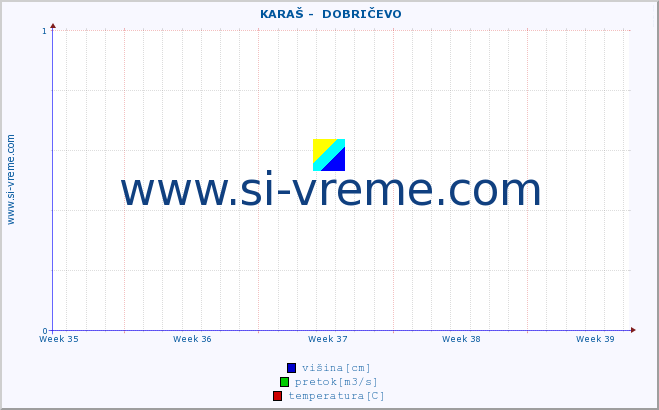 POVPREČJE ::  KARAŠ -  DOBRIČEVO :: višina | pretok | temperatura :: zadnji mesec / 2 uri.