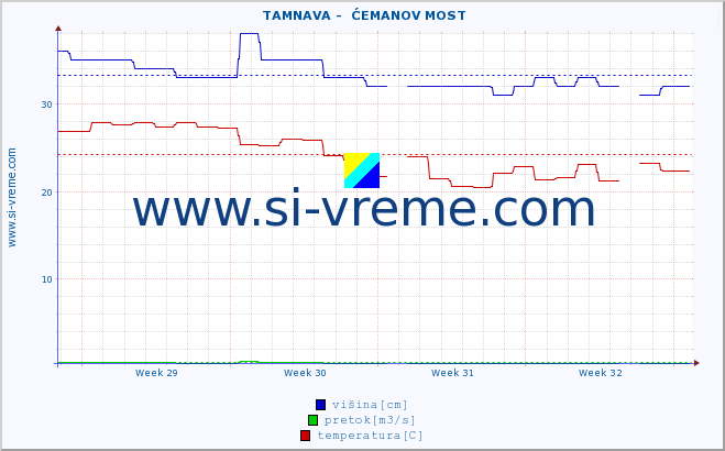 POVPREČJE ::  TAMNAVA -  ĆEMANOV MOST :: višina | pretok | temperatura :: zadnji mesec / 2 uri.