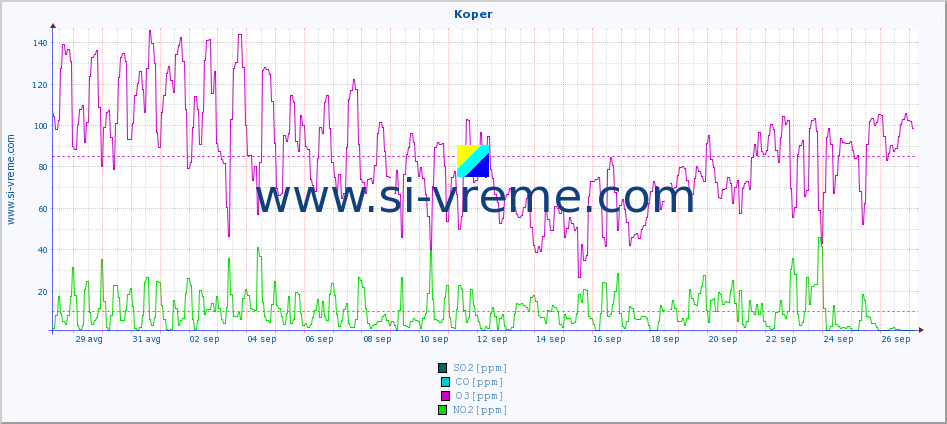 POVPREČJE :: Koper :: SO2 | CO | O3 | NO2 :: zadnji mesec / 2 uri.