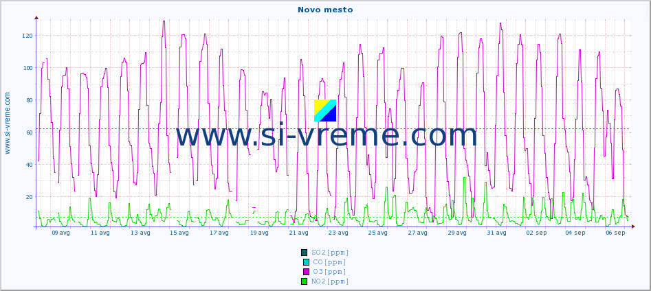 POVPREČJE :: Novo mesto :: SO2 | CO | O3 | NO2 :: zadnji mesec / 2 uri.