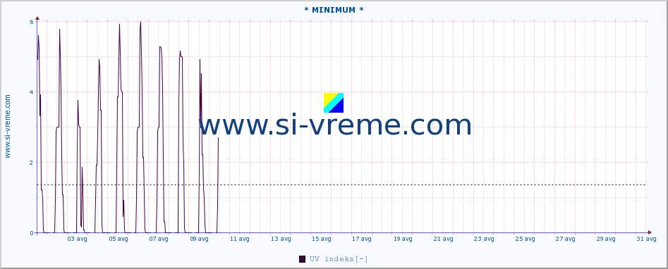 POVPREČJE :: * MINIMUM * :: UV indeks :: zadnji mesec / 2 uri.